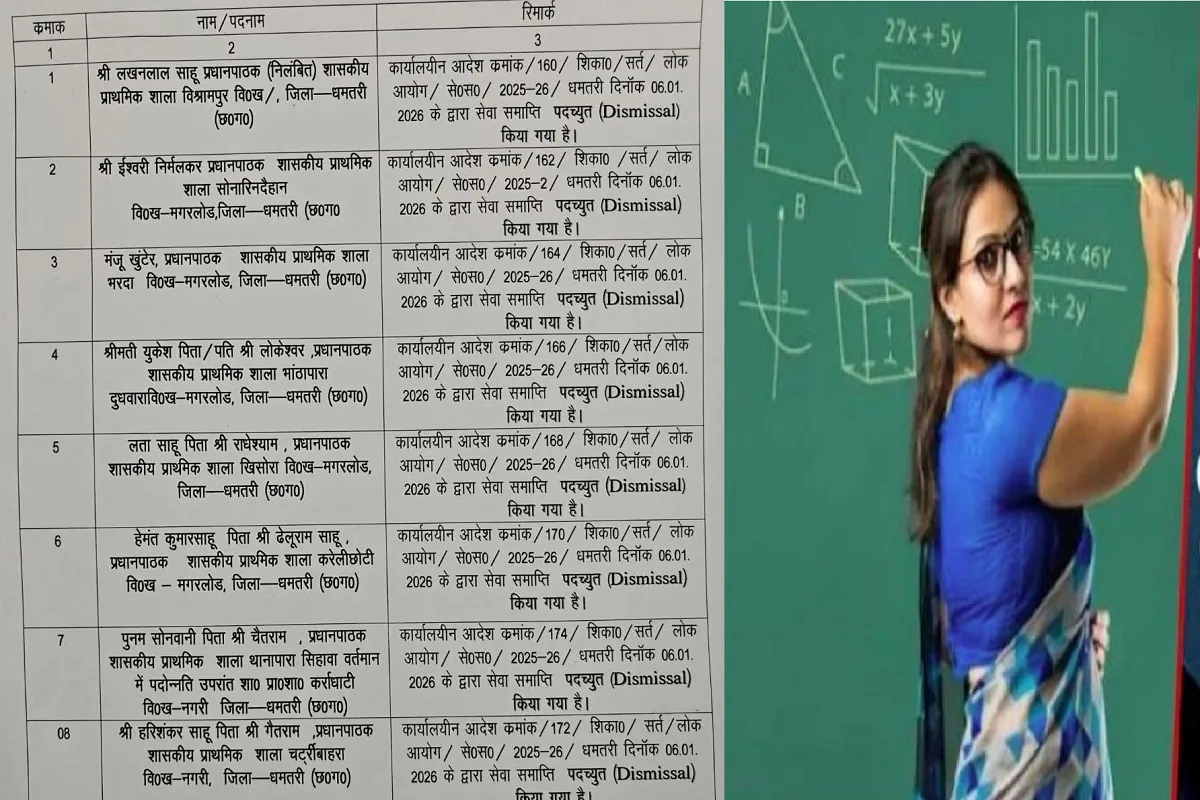 शिक्षाकर्मी भर्ती घोटाले में बड़ा एक्शन, फर्जी डिग्री पर