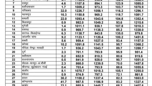 छत्तीसगढ़ में मानसून का मिला-जुला असर