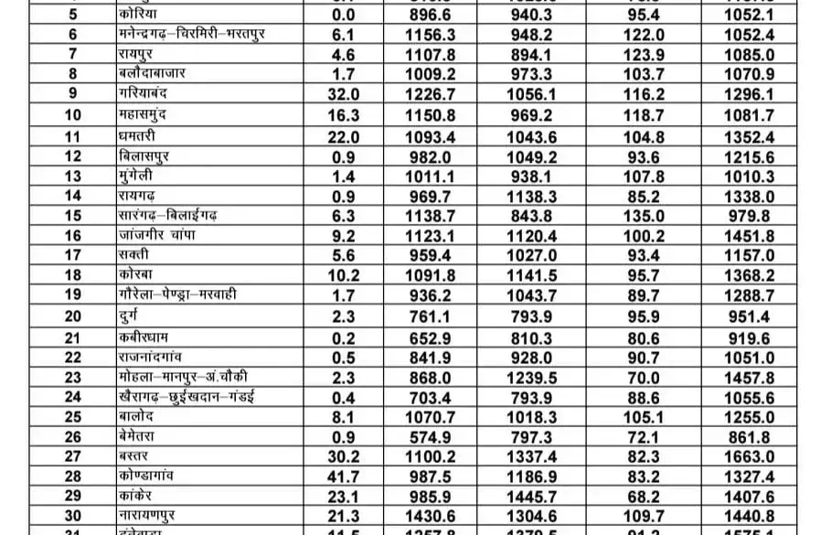 छत्तीसगढ़ में मानसून का मिला-जुला असर